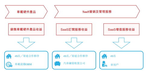 新股解讀 廣聯科技(02531) SaaS增值服務成增長新動能，亮眼業績難掩技術隱憂